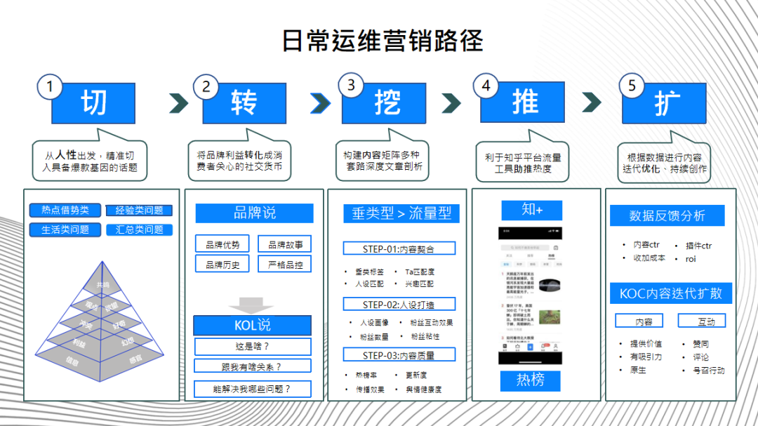 知乎618全景整合营销怎么玩？（推出了全链路整合营销解决方案”）