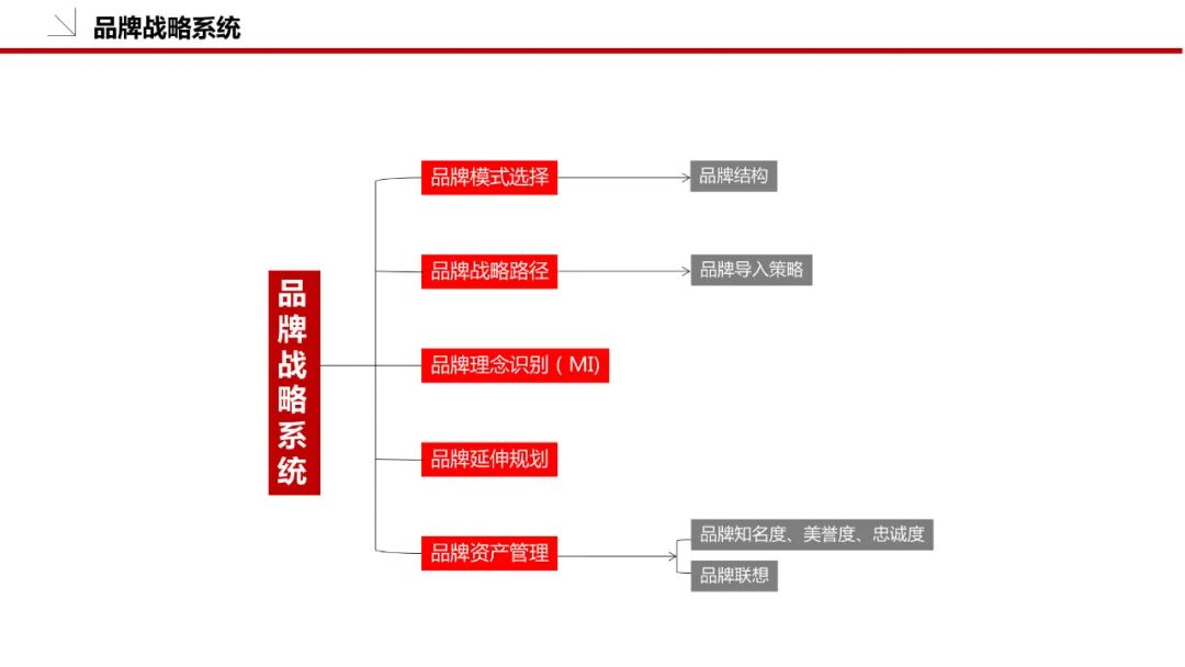 品牌策划方案怎么做（附品牌策划模板：36P）