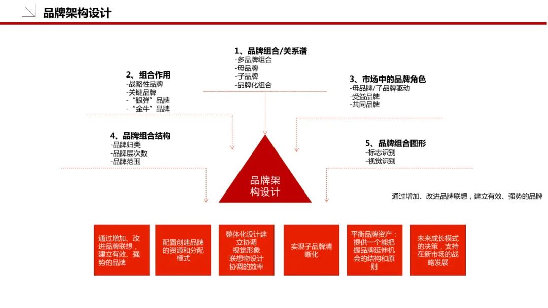 品牌策划方案怎么做（附品牌策划模板：36P）