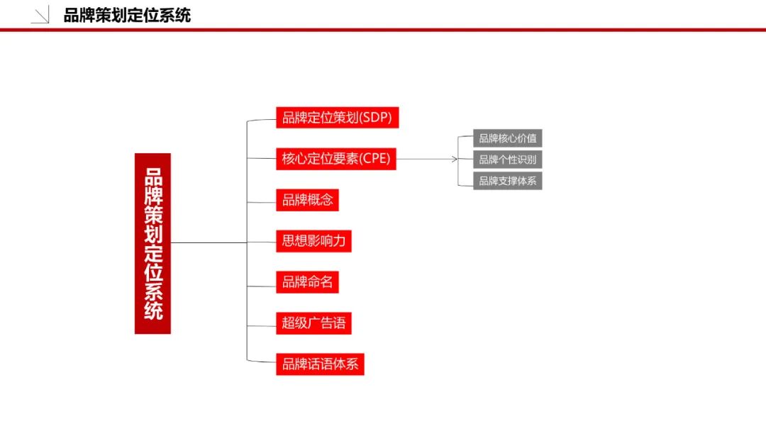 品牌策划方案怎么做（附品牌策划模板：36P）