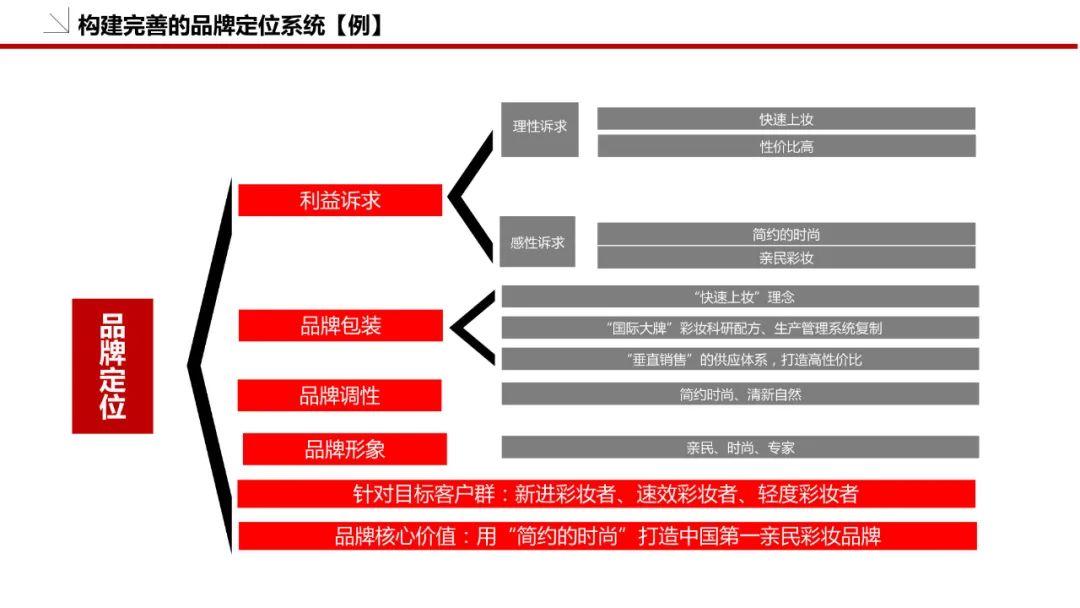 品牌策划方案怎么做（附品牌策划模板：36P）