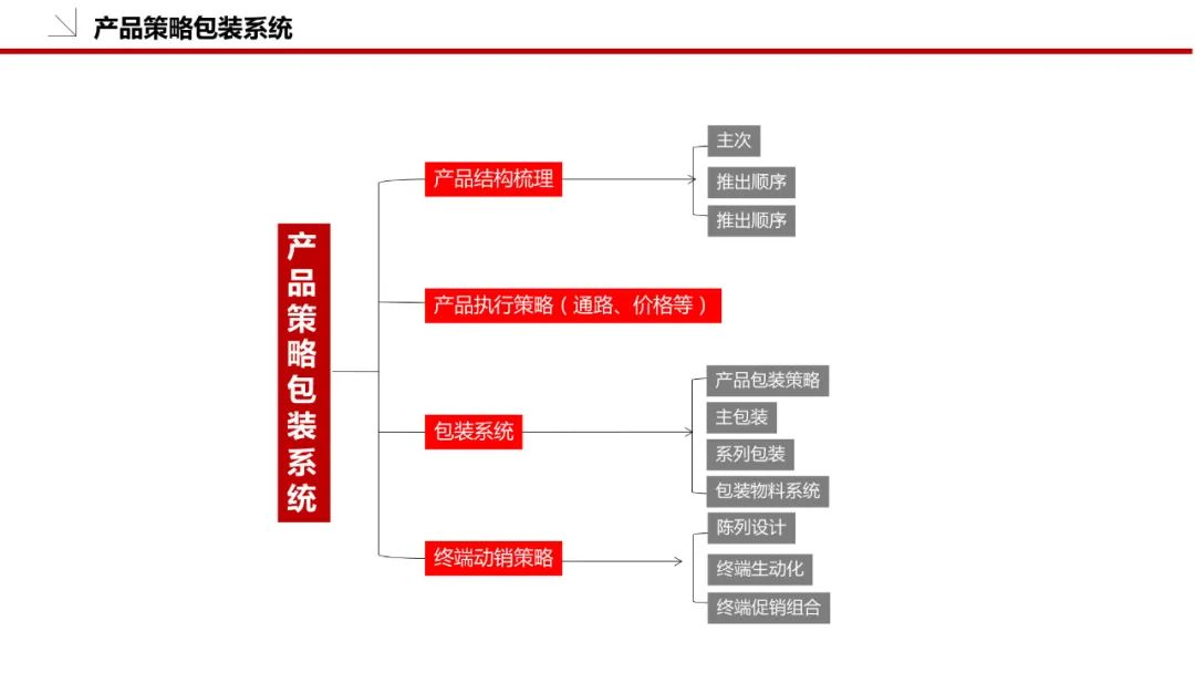 品牌策划方案怎么做（附品牌策划模板：36P）