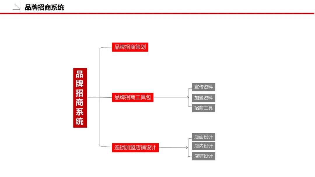 品牌策划方案怎么做（附品牌策划模板：36P）