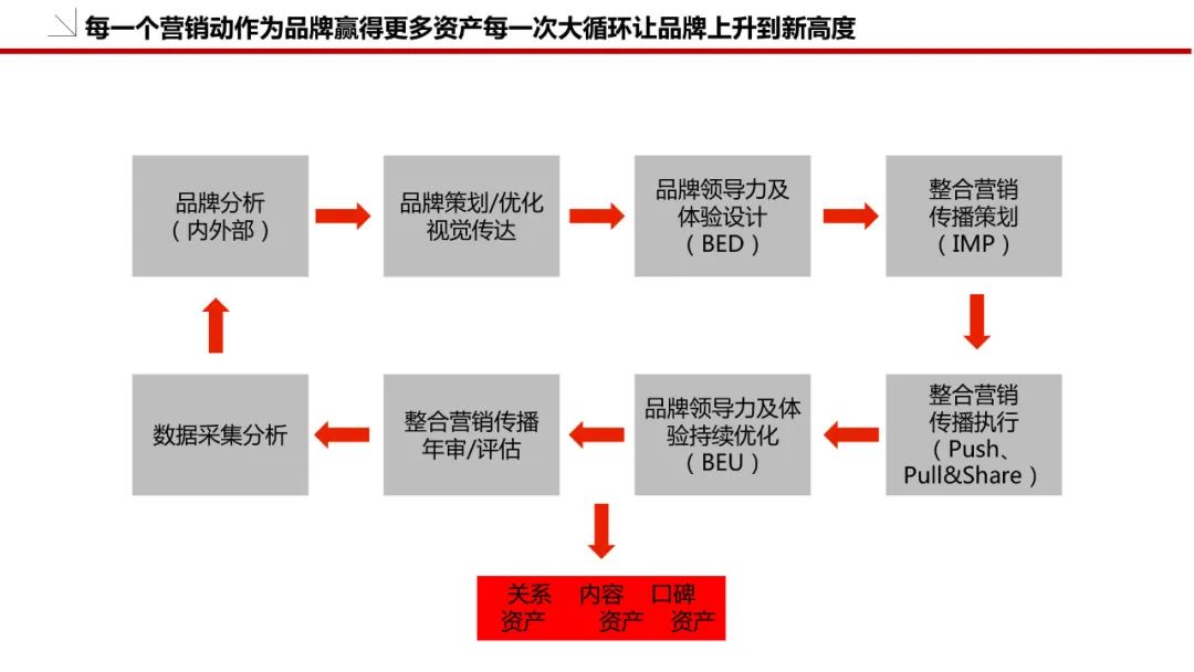 品牌策划方案怎么做（附品牌策划模板：36P）