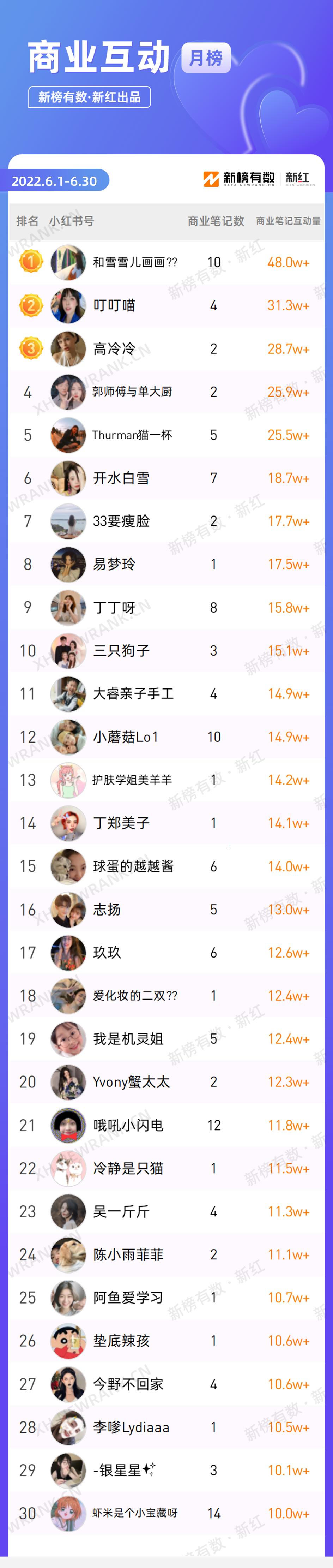 小红书多少赞才是爆文（爆文点赞76w，小红书近期的创作趋势是什么）