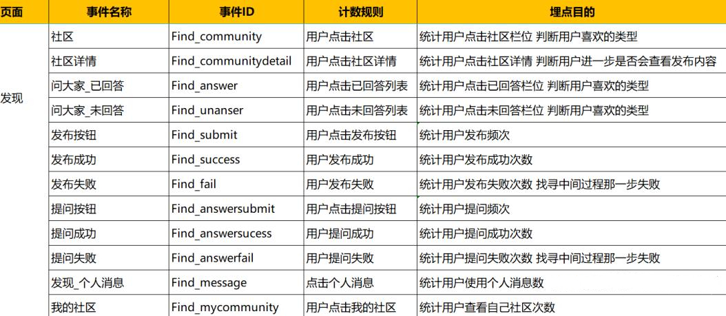 产品经理数据埋点（聊聊产品的数据埋点）