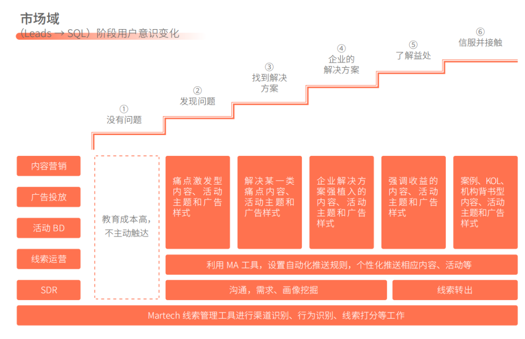 B2B线索生命周期管理指南（围绕线索生命周期部署自己的营销战略和打法）