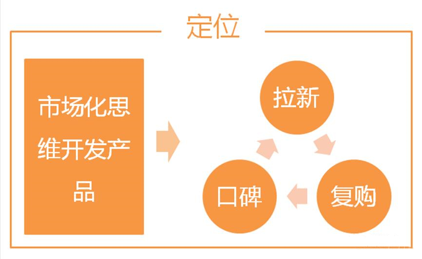 用户增长体系搭建（如何搭建增长体系？）