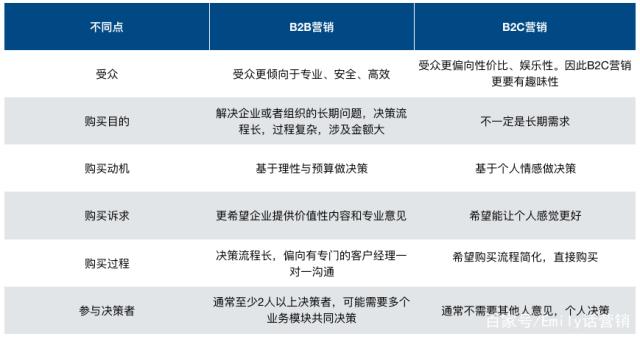b2b销售和b2c销售区别（b2b营销是什么意思？）