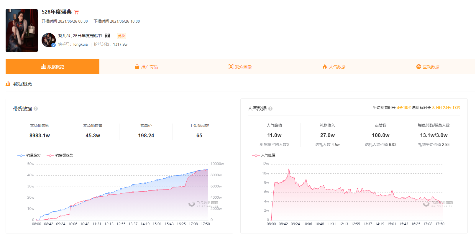 快手直播带货真的能挣钱吗（这几个技巧数据你必须要掌握）