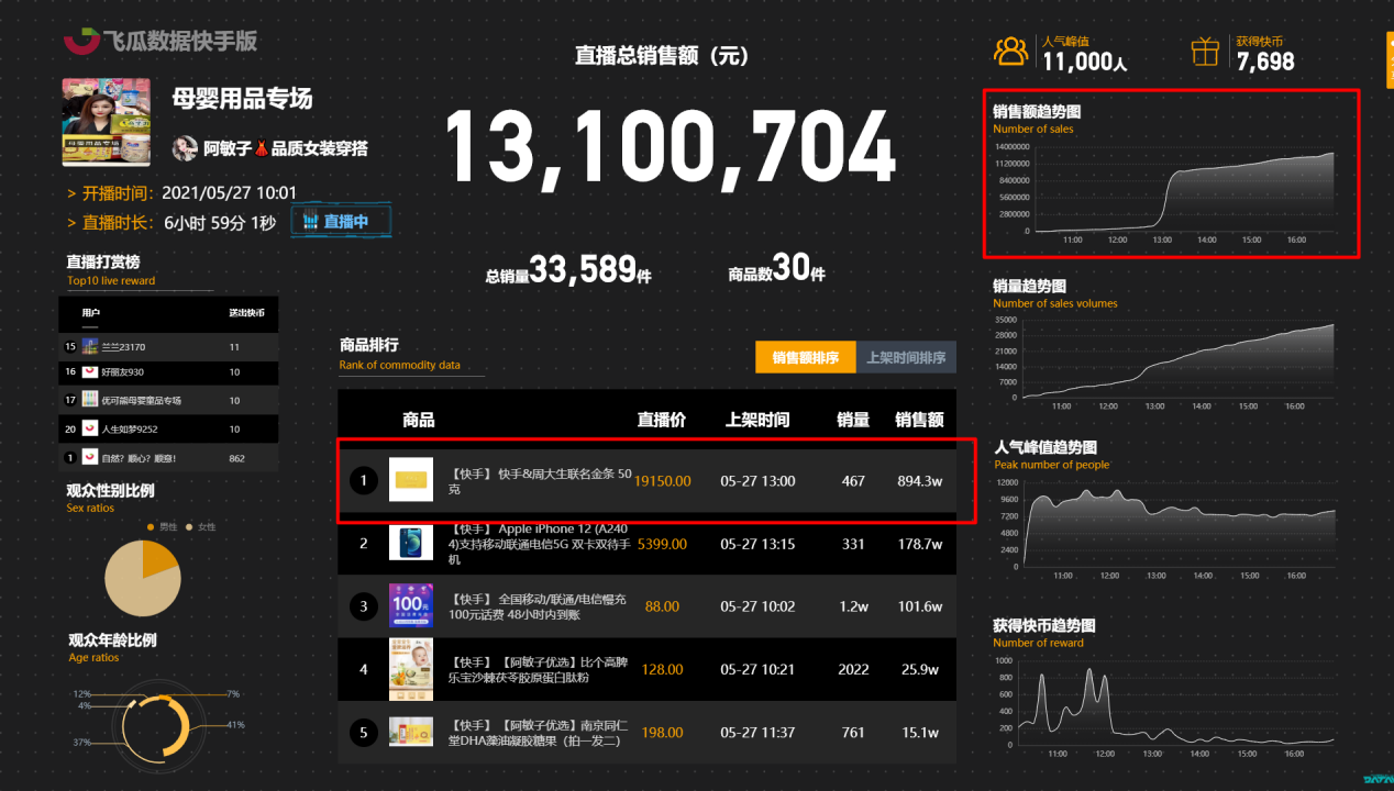 快手直播带货真的能挣钱吗（这几个技巧数据你必须要掌握）