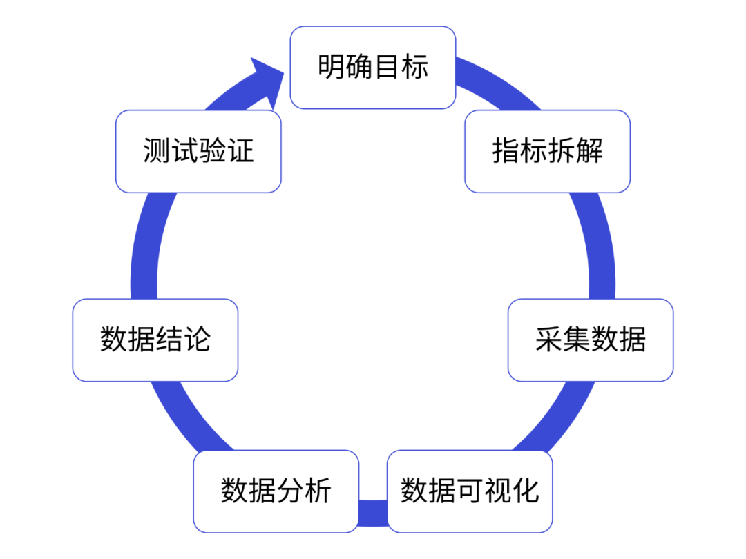 数据分析总结报告有哪些（如何做数据分析理念流程方法工具总结）