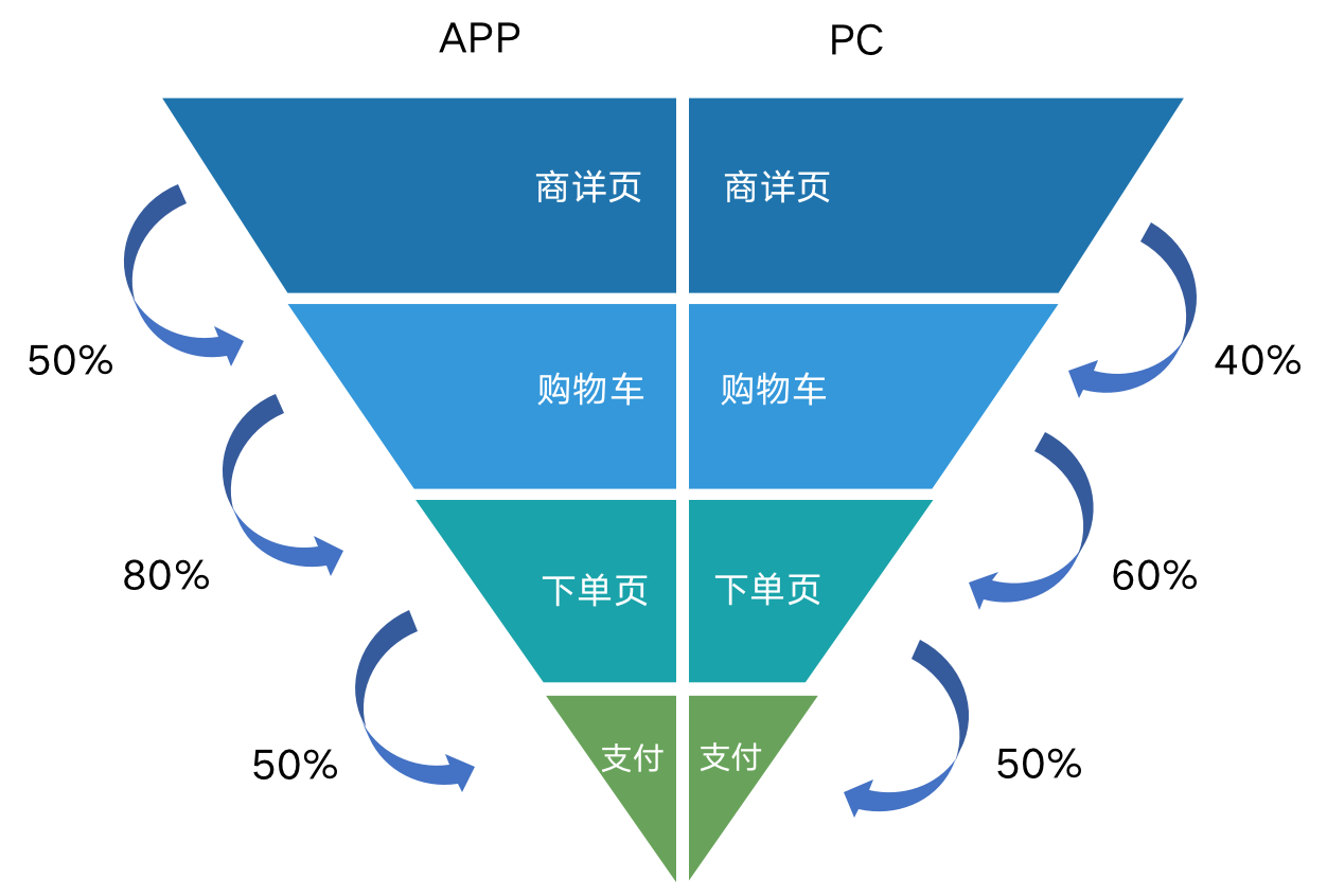 全流程讲解完整数据分析（数据分析总结报告）