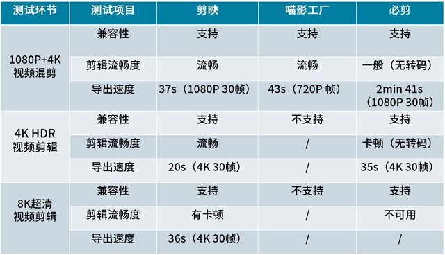 视频剪辑有哪些？（三款主流视频剪辑APP实测分析分享）