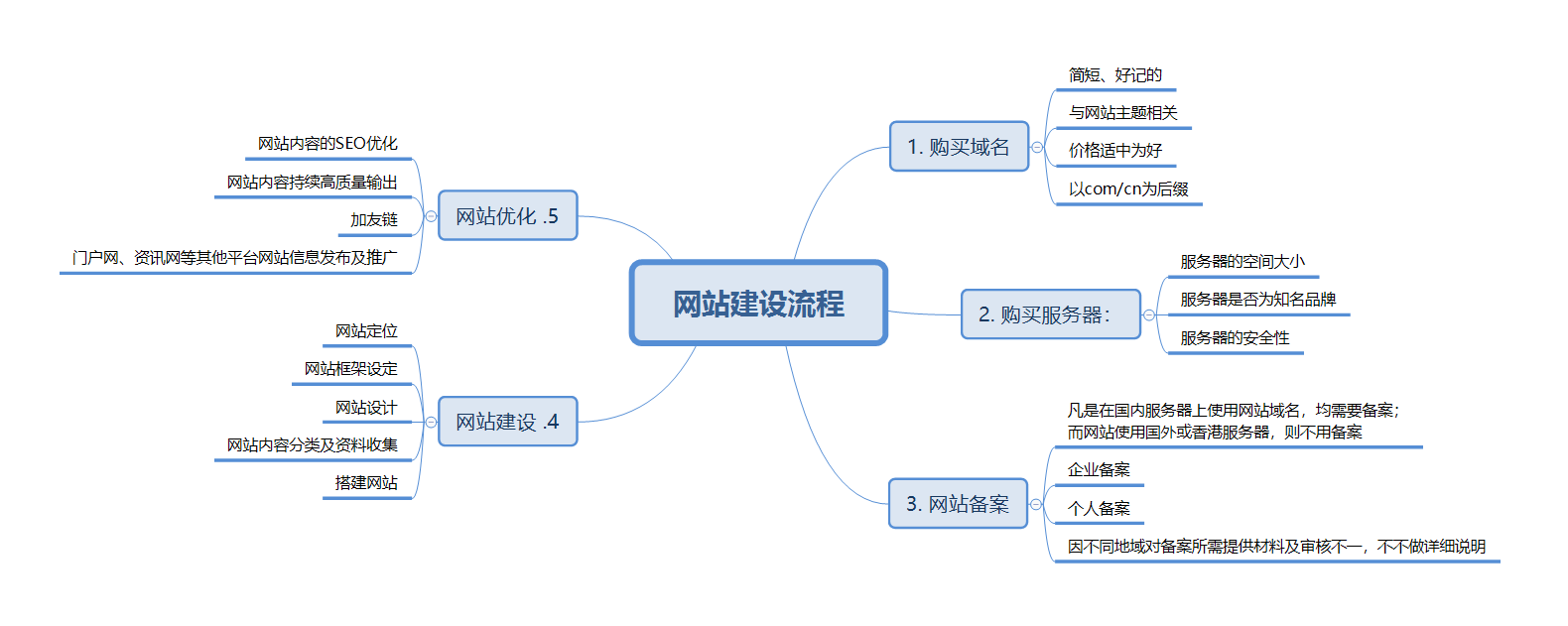 网站建设基本流程步骤（网站建设流程有哪些？）