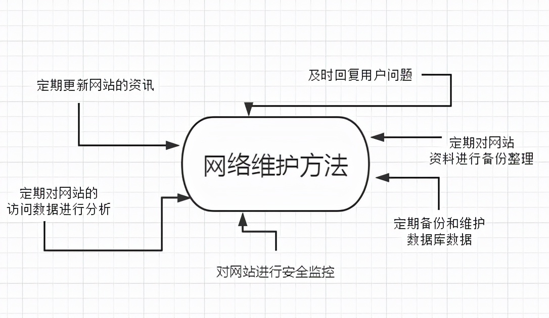 维护网站的方法有哪些？（网络维护6种方法）