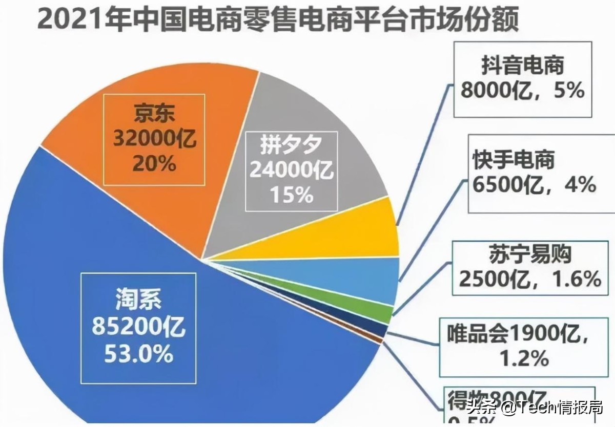 中国电商市场三足鼎立：淘宝手握51%的市场占比（淘宝排名购物比较靠前）