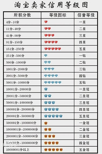 淘宝卖家信用等级表图（淘宝信誉等级买家星级标准图）