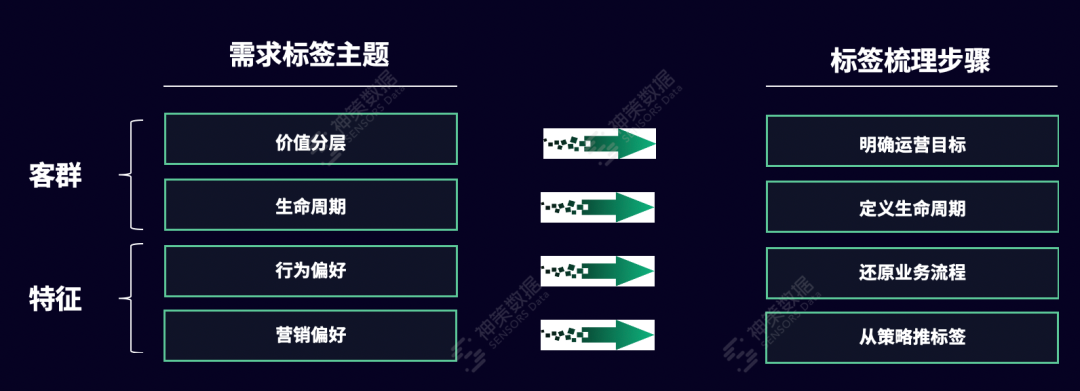 标签体系如何搭建（用户标签体系搭建）