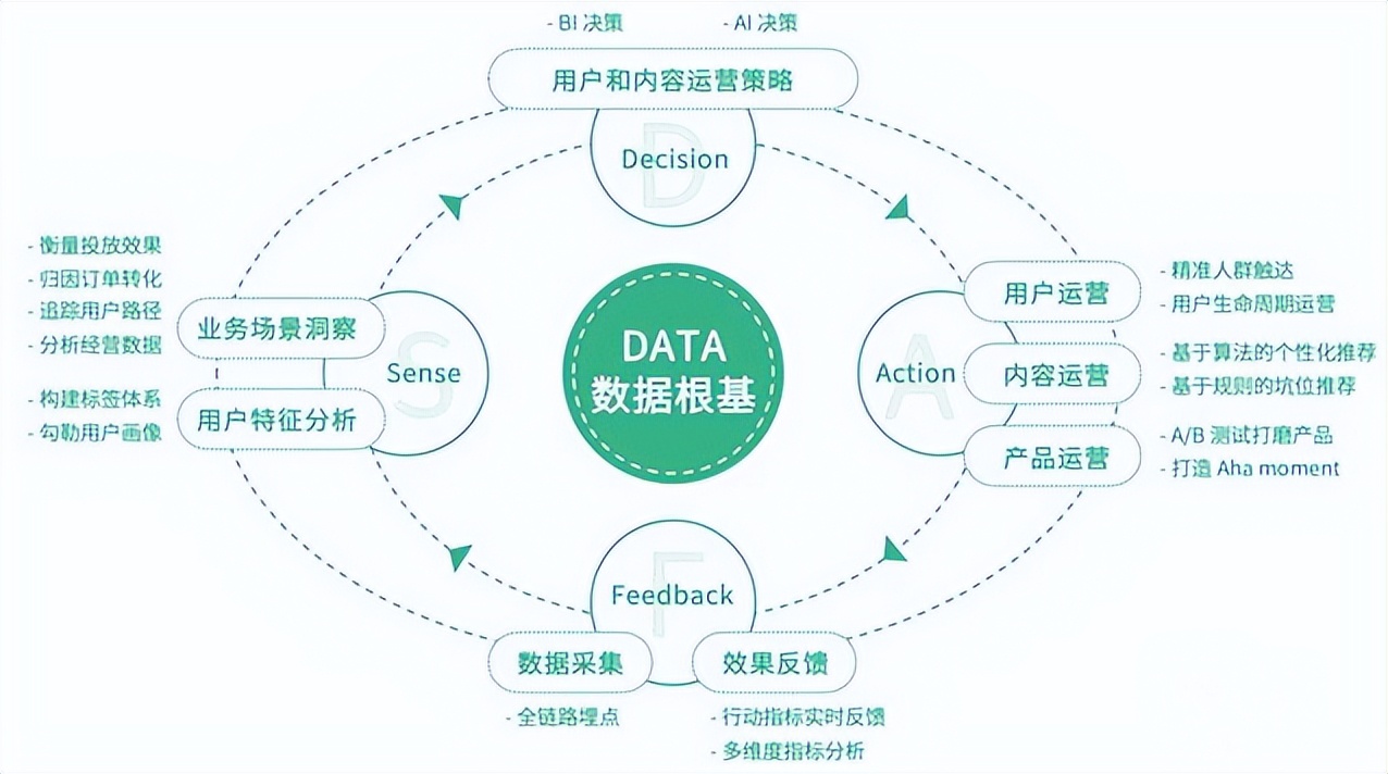 精细化运营思路（何为“SDAF框架”及理想化运营闭环模型）