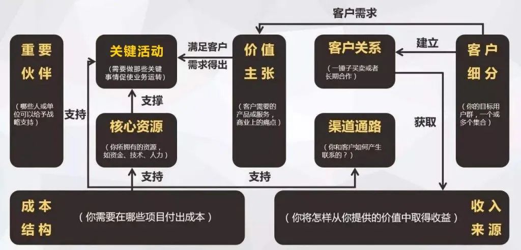 商业模式画布对你有何启发（运营必须掌握的：商业模式画布）