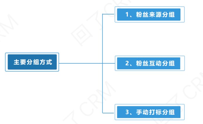 提高公众号粉丝量有哪些方法（想提升公众号粉丝活跃度？“精准营销”了解一下）