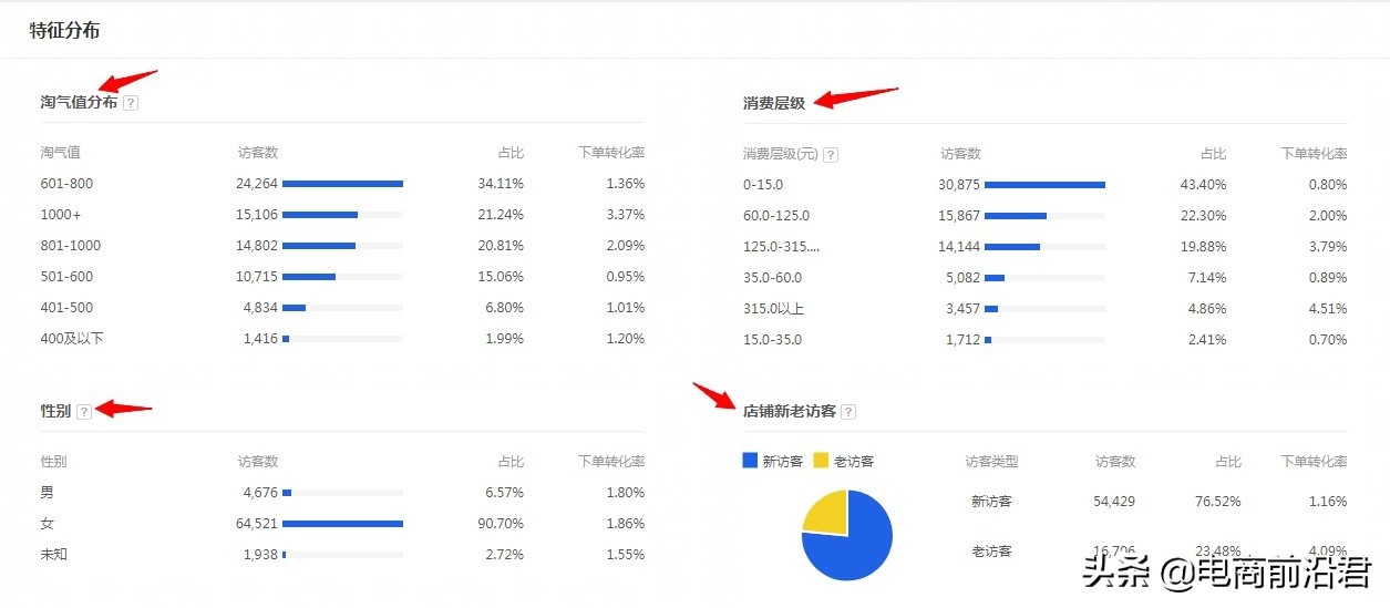 掌握淘宝关键词和人群的概念以及思路（合理的操作才能更上一层楼）