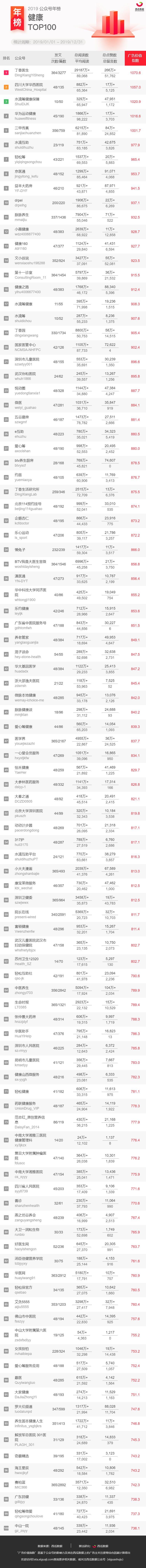 2019年公众号排行榜（重磅发布！2019年公众号行业年榜来啦）