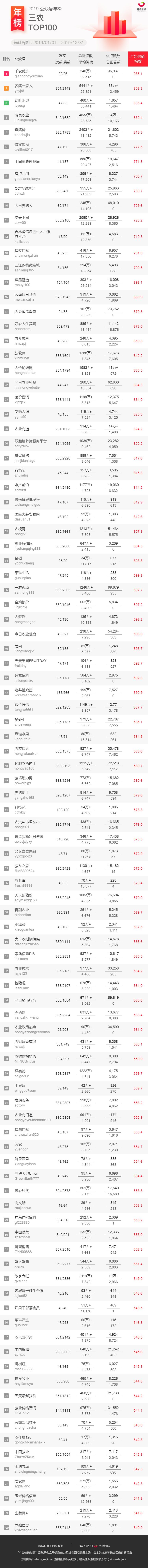 2019年公众号排行榜（重磅发布！2019年公众号行业年榜来啦）
