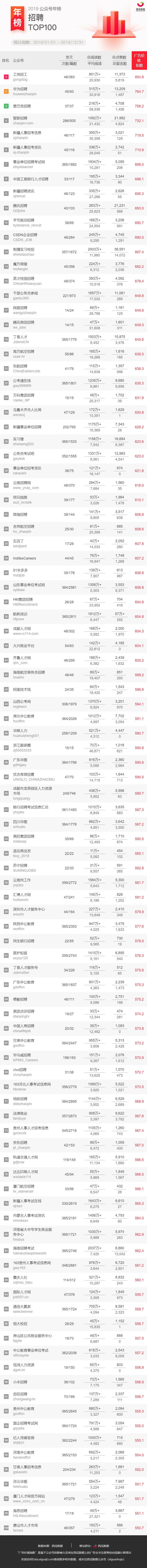 2019年公众号排行榜（重磅发布！2019年公众号行业年榜来啦）