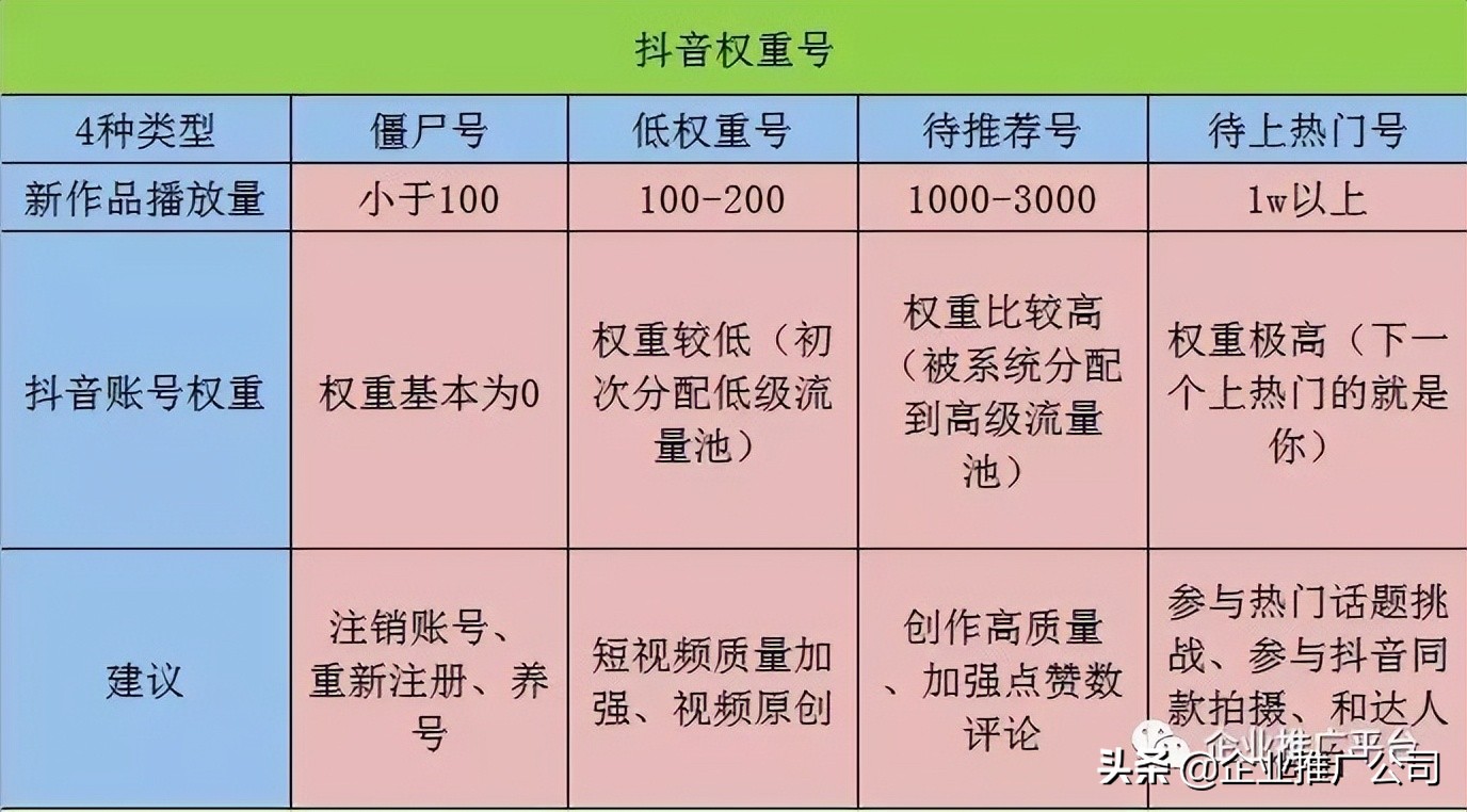 短视频抖音权重低怎么办（几个小技巧，获取提升更高的抖音权重号）