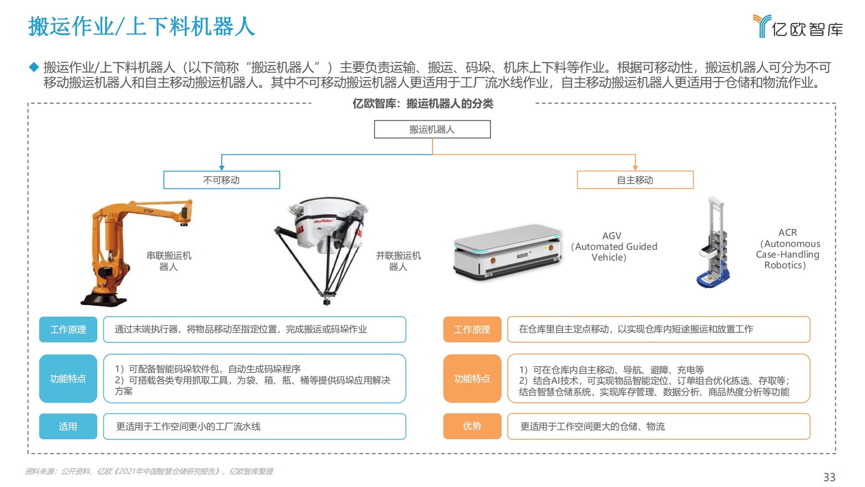 2022年中国工业机器人行业市场分析报告（产品市场调研分析报告）