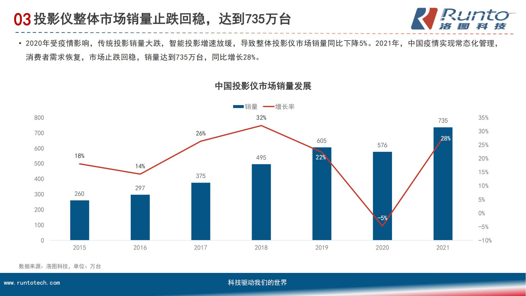 中国智能投影市场分析报告（市场规模、竞争格局、细分市场）