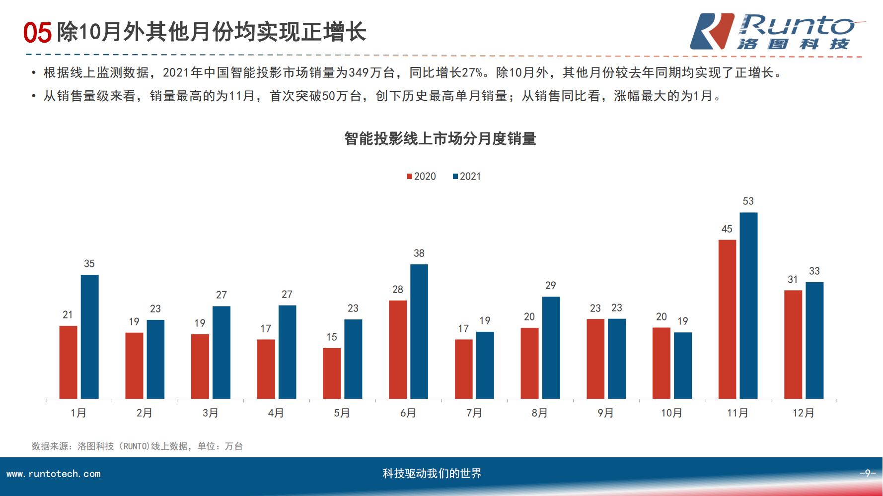 中国智能投影市场分析报告（市场规模、竞争格局、细分市场）
