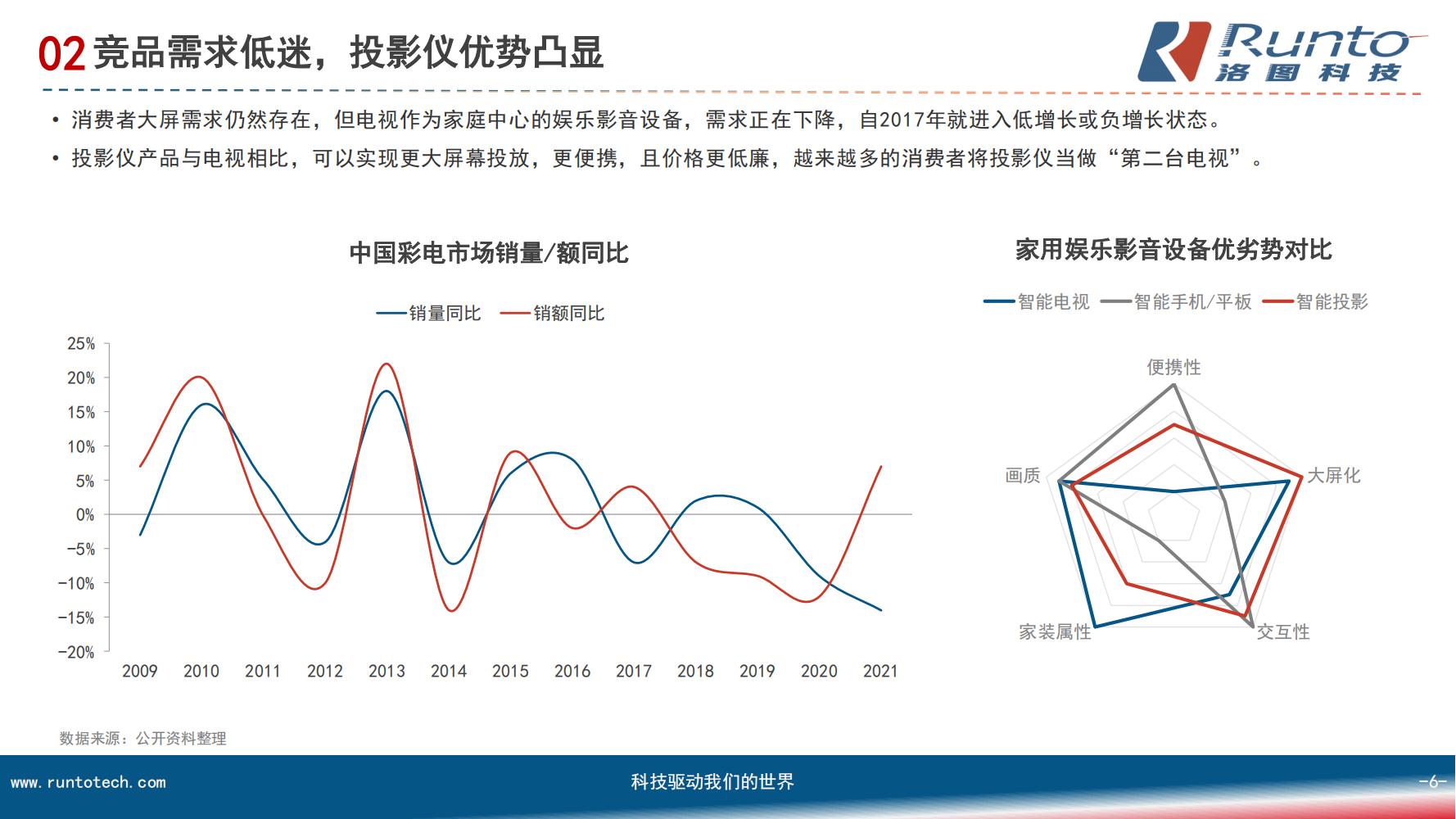 中国智能投影市场分析报告（市场规模、竞争格局、细分市场）