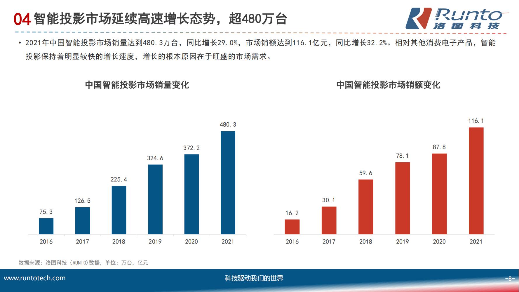 中国智能投影市场分析报告（市场规模、竞争格局、细分市场）