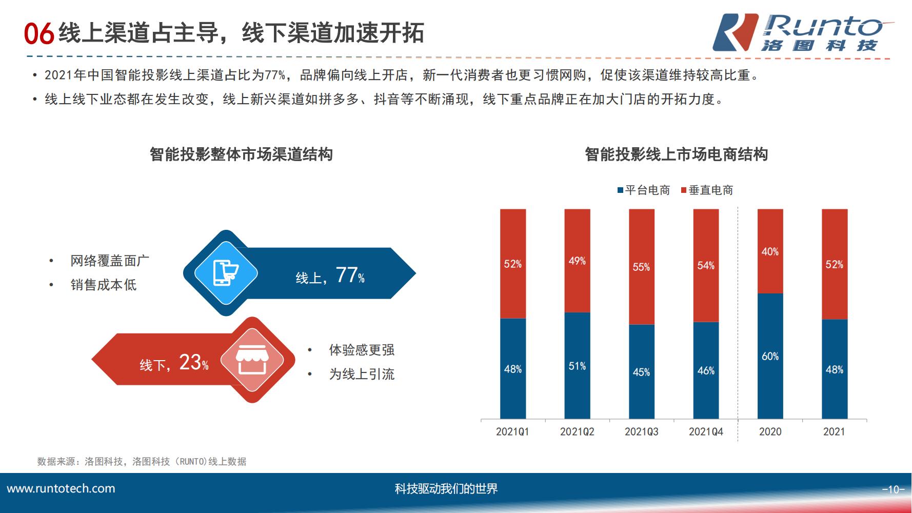 中国智能投影市场分析报告（市场规模、竞争格局、细分市场）