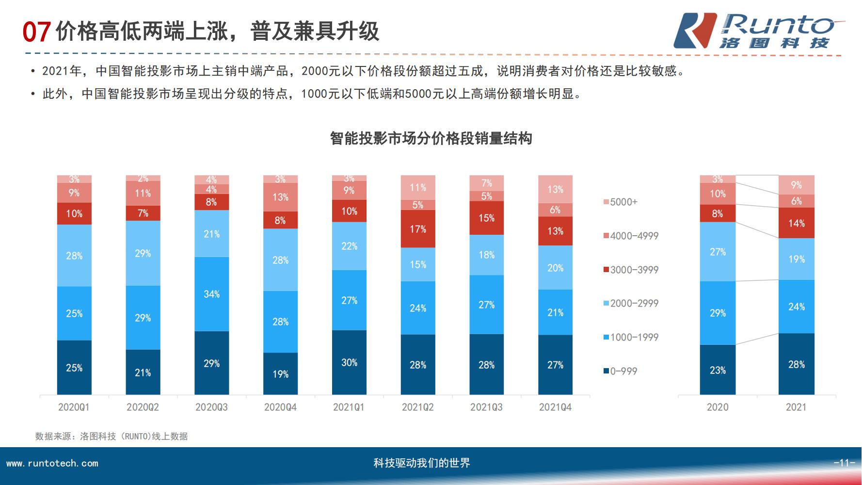 中国智能投影市场分析报告（市场规模、竞争格局、细分市场）