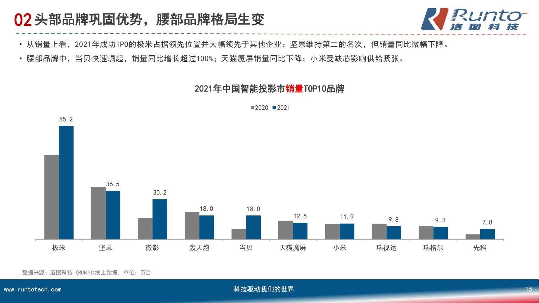 中国智能投影市场分析报告（市场规模、竞争格局、细分市场）