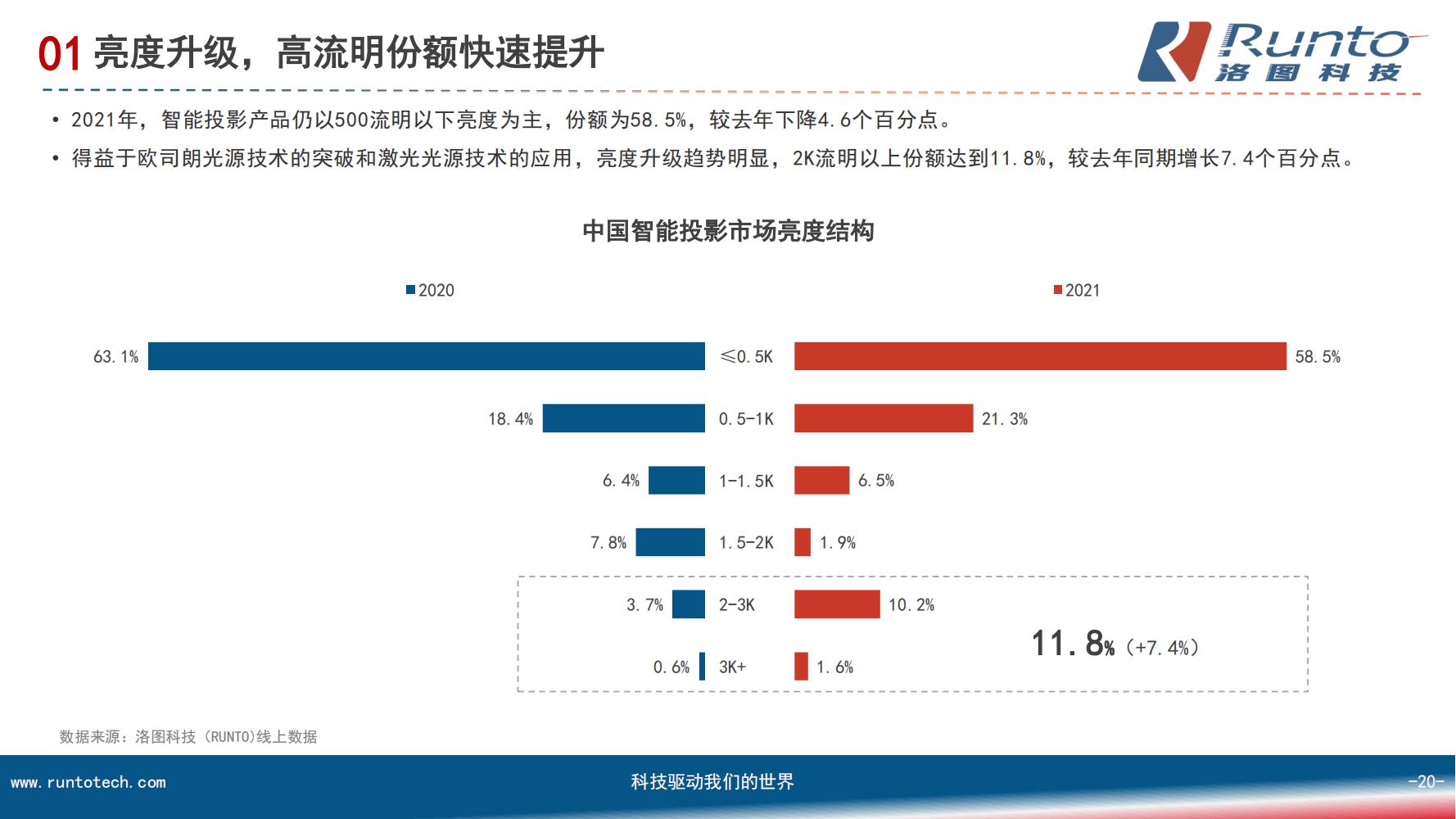 中国智能投影市场分析报告（市场规模、竞争格局、细分市场）