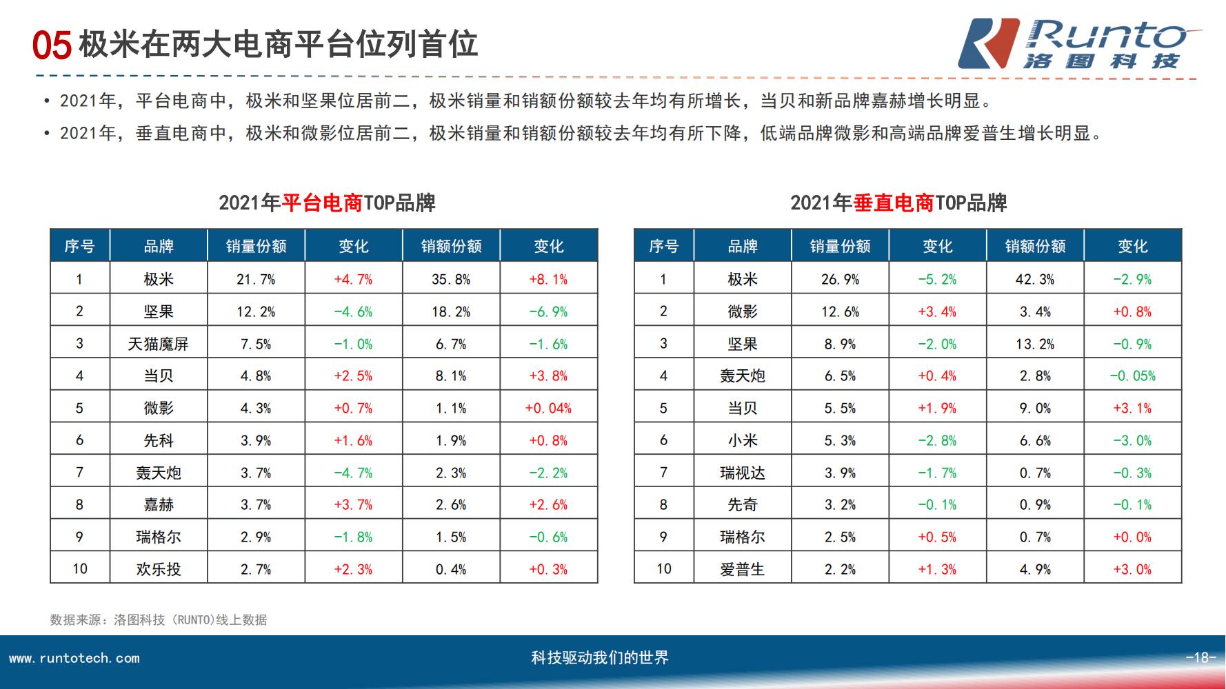 中国智能投影市场分析报告（市场规模、竞争格局、细分市场）