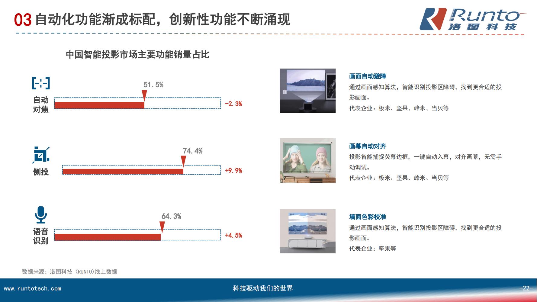 中国智能投影市场分析报告（市场规模、竞争格局、细分市场）