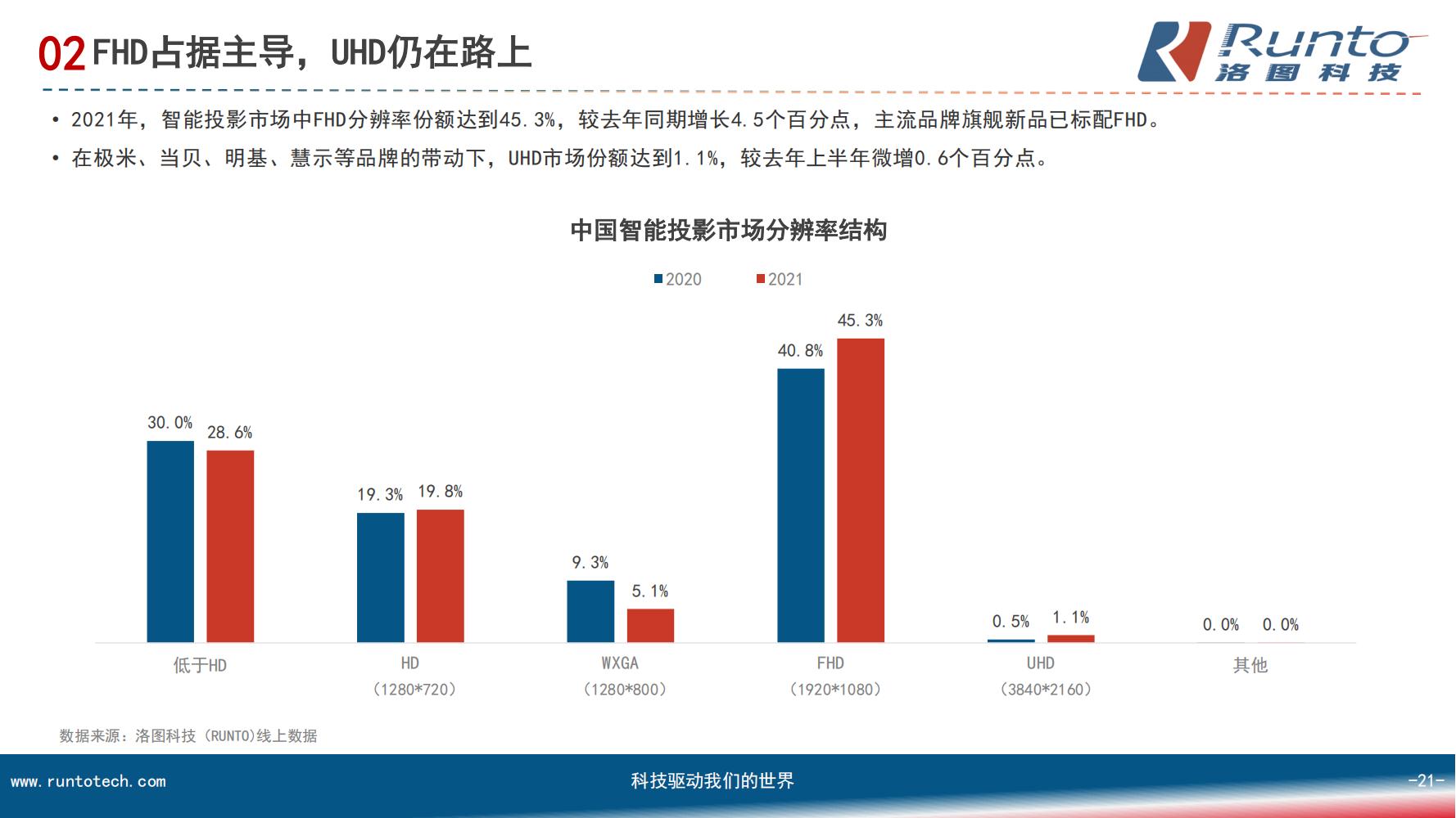 中国智能投影市场分析报告（市场规模、竞争格局、细分市场）