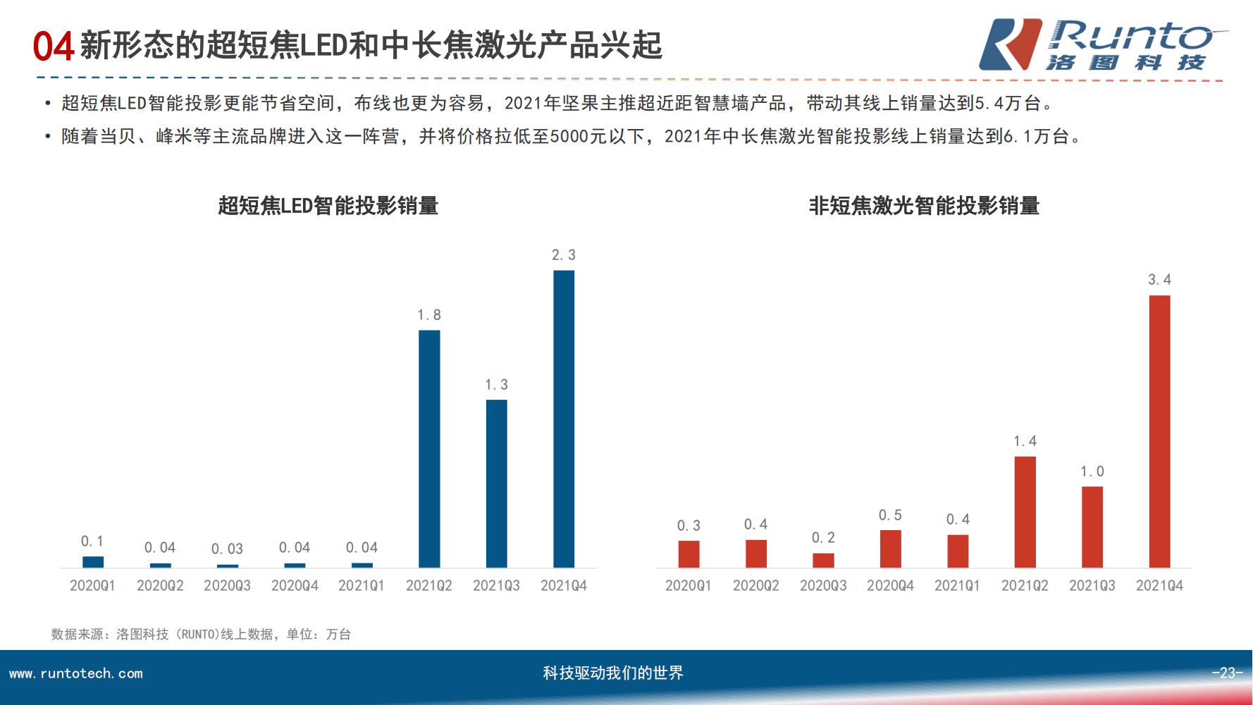 中国智能投影市场分析报告（市场规模、竞争格局、细分市场）