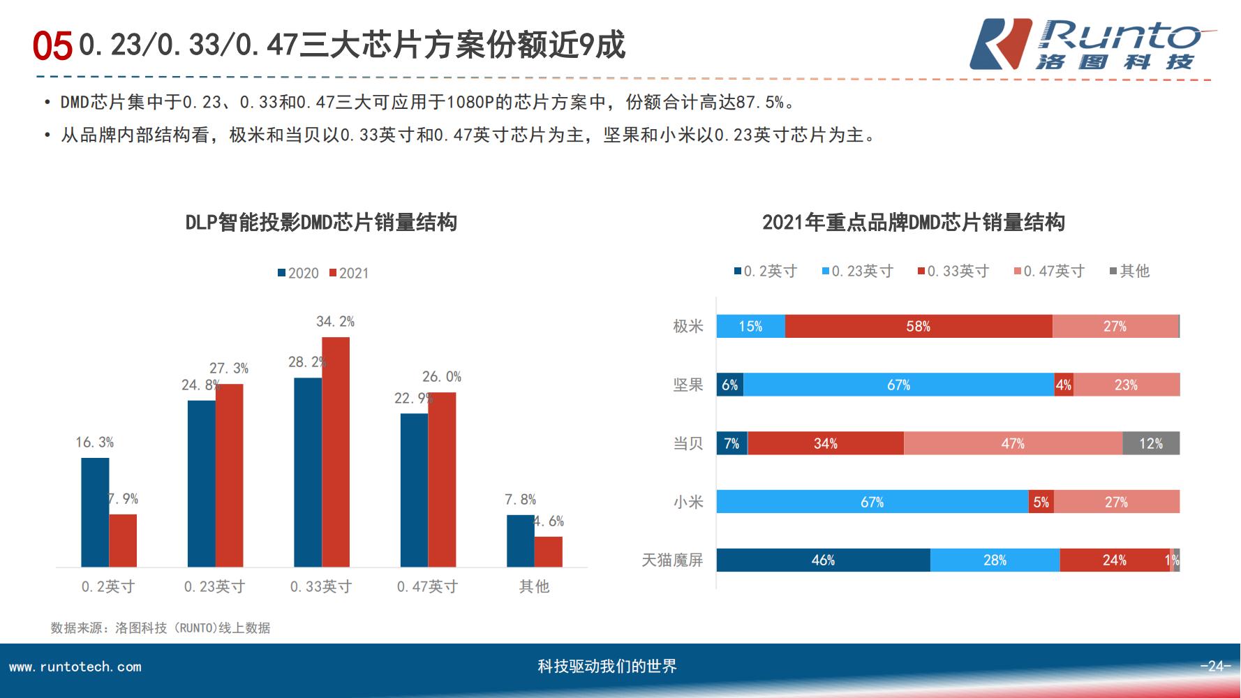 中国智能投影市场分析报告（市场规模、竞争格局、细分市场）