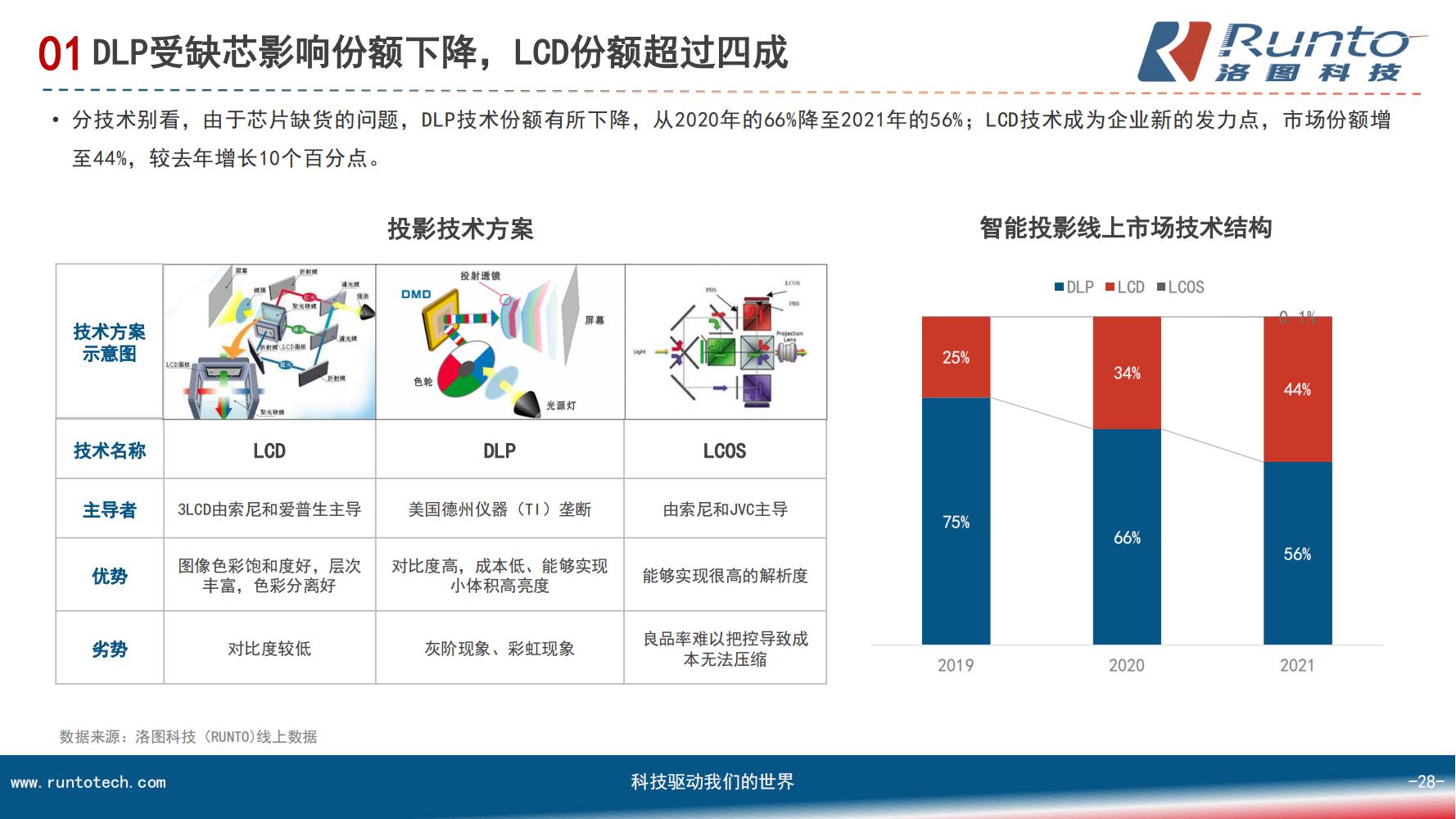 中国智能投影市场分析报告（市场规模、竞争格局、细分市场）