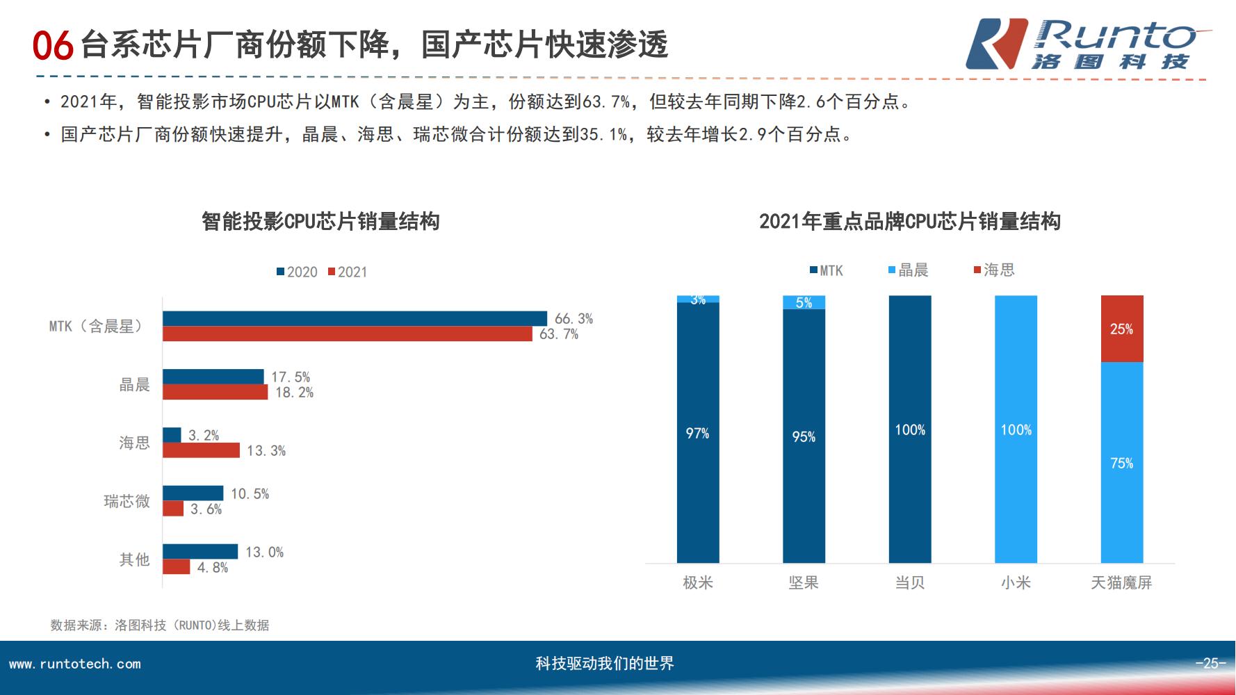 中国智能投影市场分析报告（市场规模、竞争格局、细分市场）