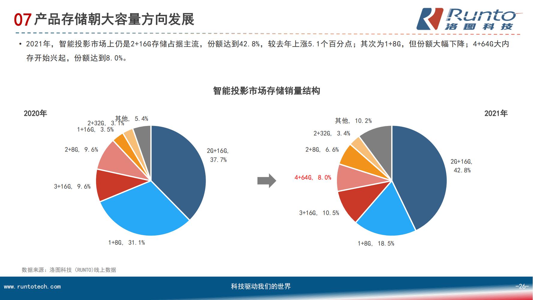 中国智能投影市场分析报告（市场规模、竞争格局、细分市场）