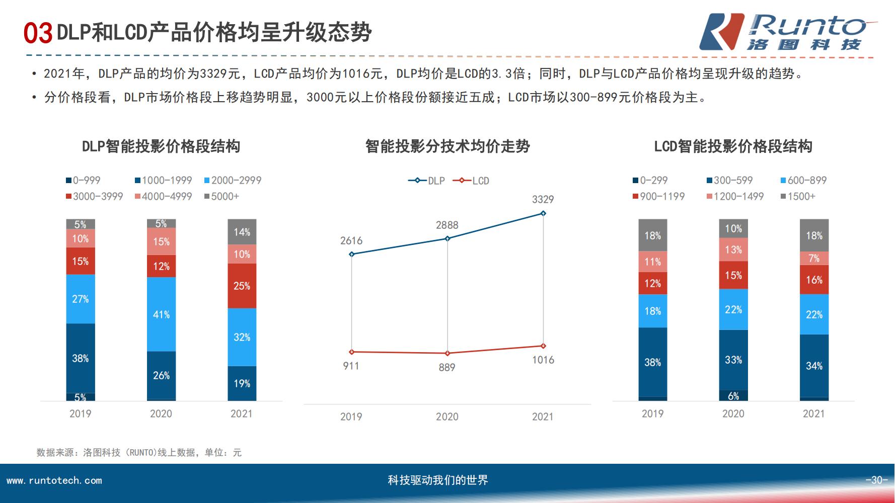 中国智能投影市场分析报告（市场规模、竞争格局、细分市场）