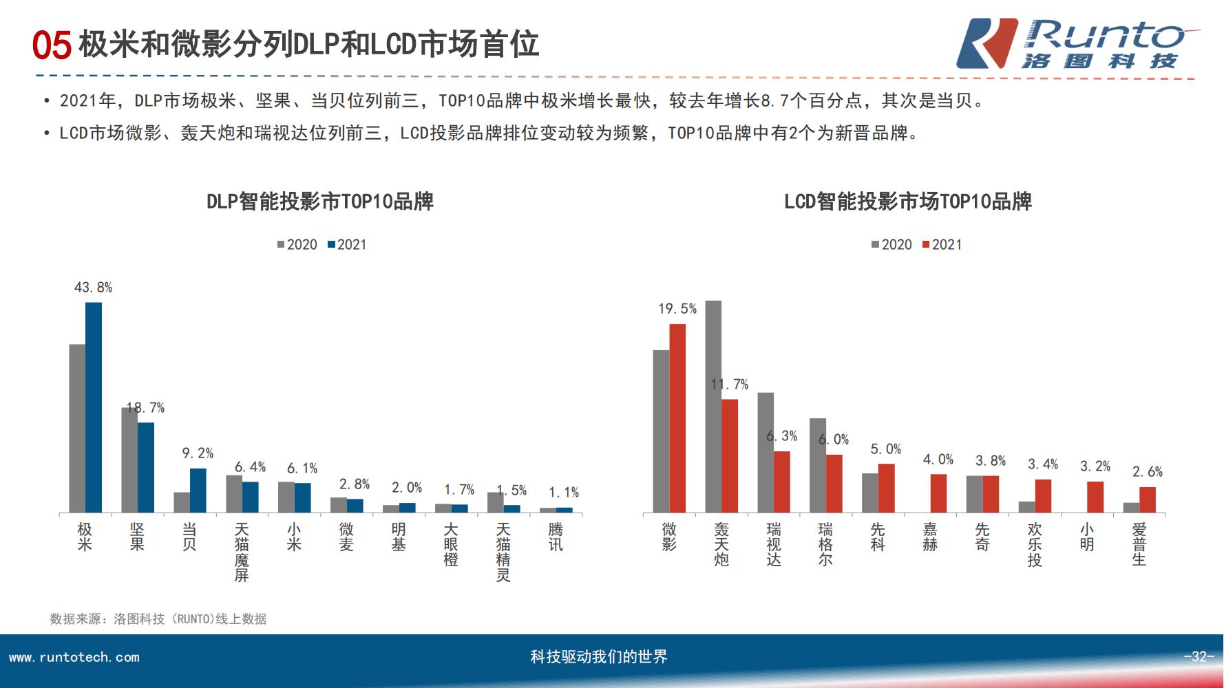 中国智能投影市场分析报告（市场规模、竞争格局、细分市场）